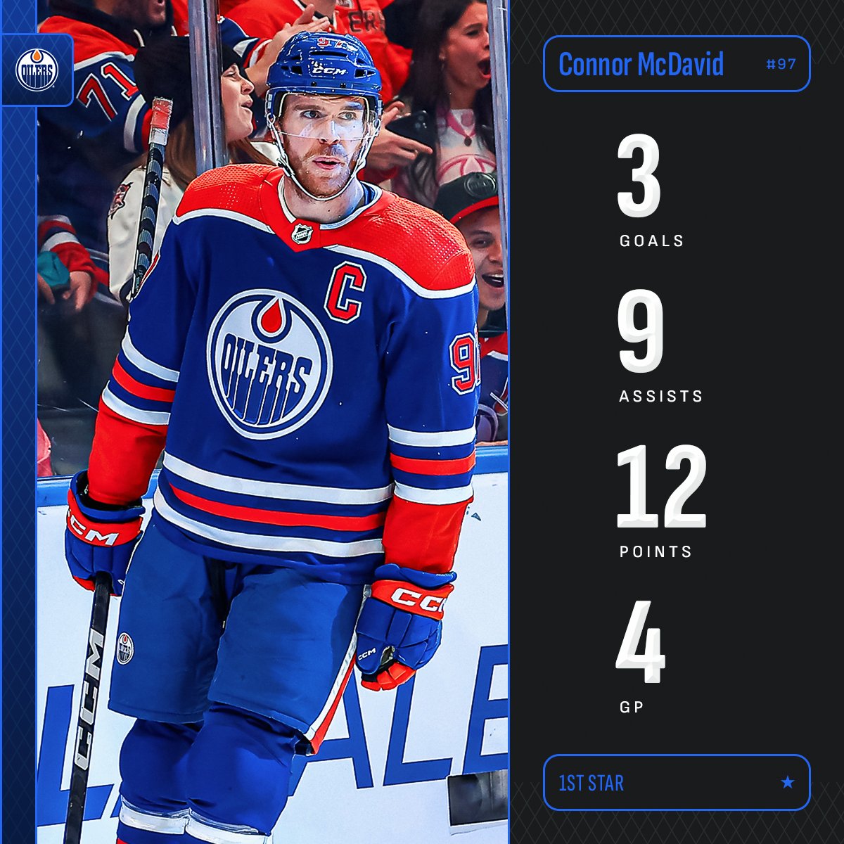 Edmonton Oilers forward Connor McDavid surges for top honors as the NHL names him the First Star of the Week.