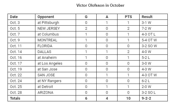 Oct Olofsson Stats.JPG