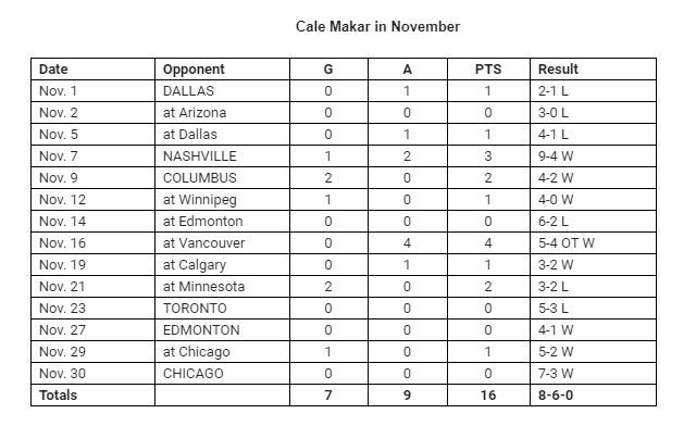 Cale Makar - Stats.JPG