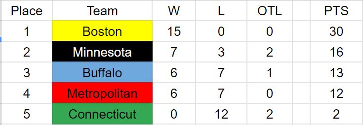 NWHL Standings