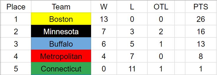 NWHL Standings