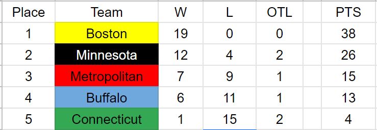 NWHL Standings 1-20-20.JPG