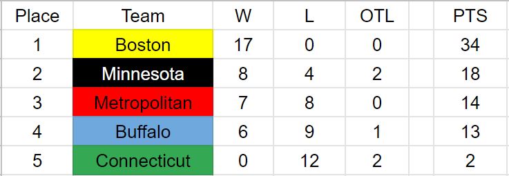 NWHL Standings 1-6.JPG