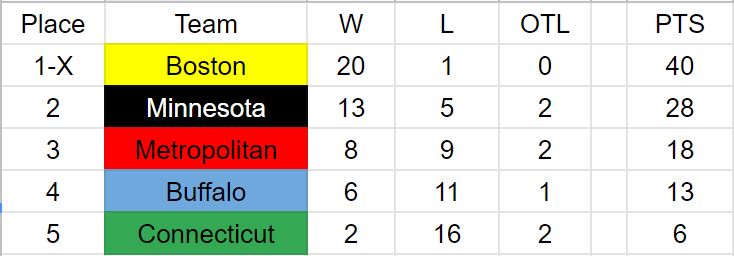 NWHL Standings.JPG