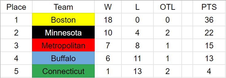 NWHL Standings.JPG