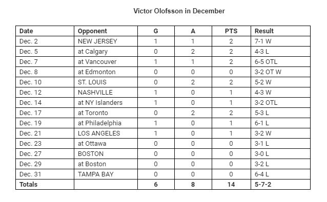 Olofsson December Stats.JPG