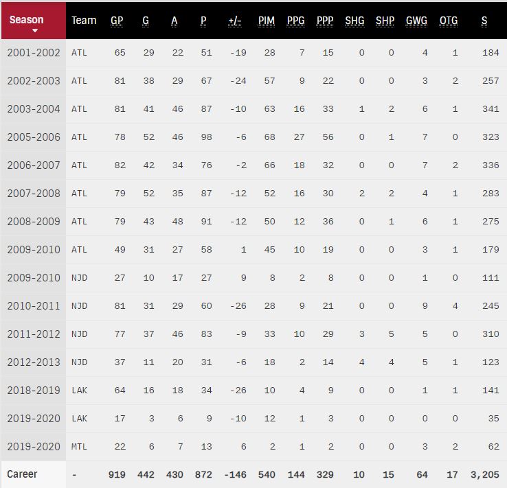 Kovalchuk Stats.JPG