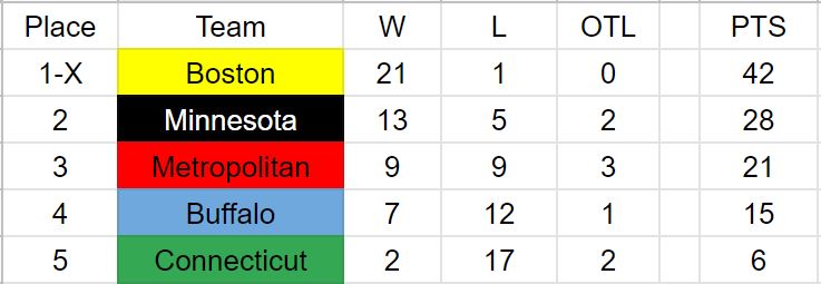 NWHL Standings.JPG