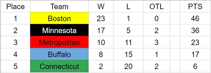 NWHL Final Standings.JPG