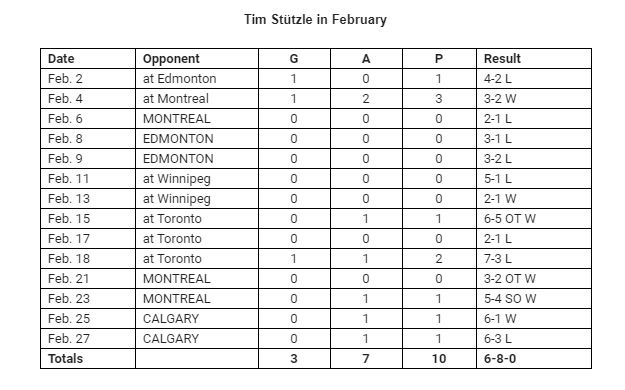 Stutzle Feb Stats