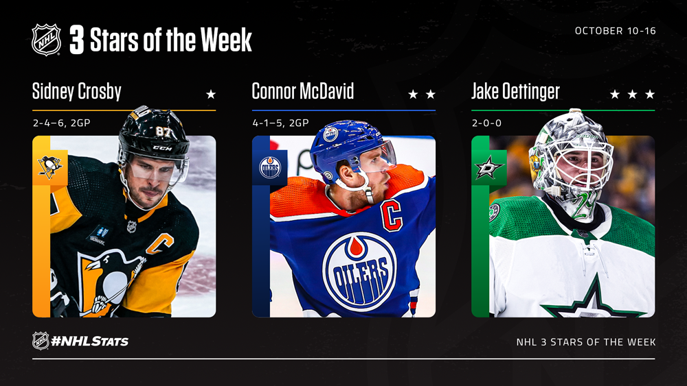 NHL Stars of the Week – Crosby Dazzles for Top Honors