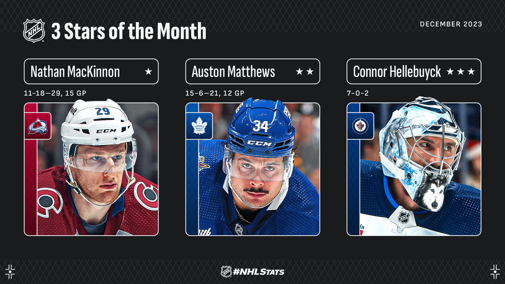 NHL 3 Stars of the Month – MacKinnon Unleashes for Top Honors