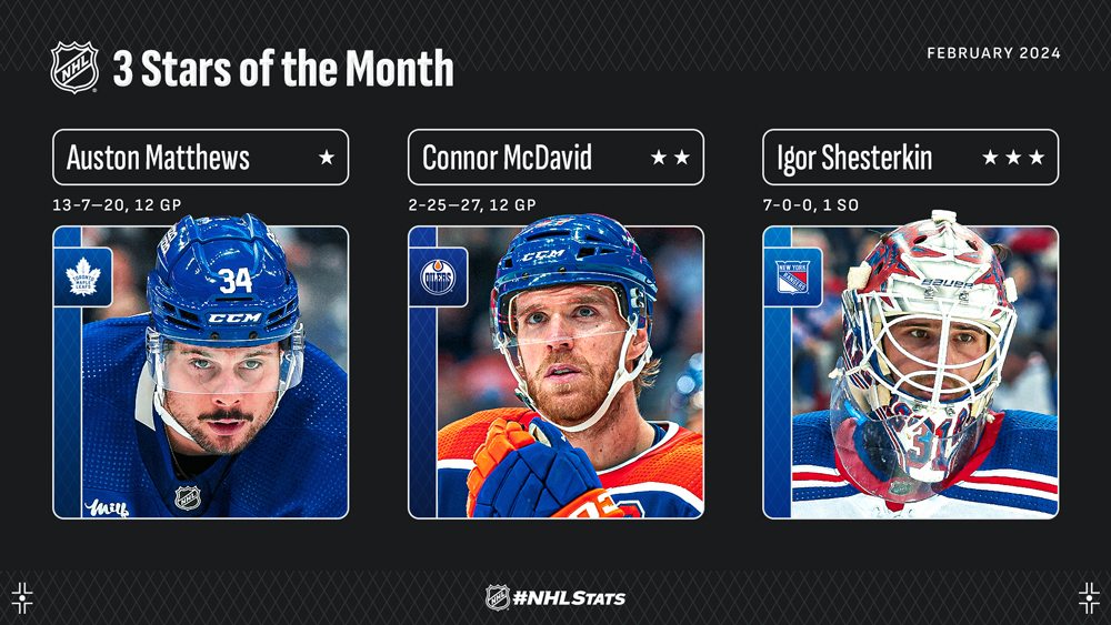 NHL 3 Stars of the Month – Matthews Milestone Earns First Star
