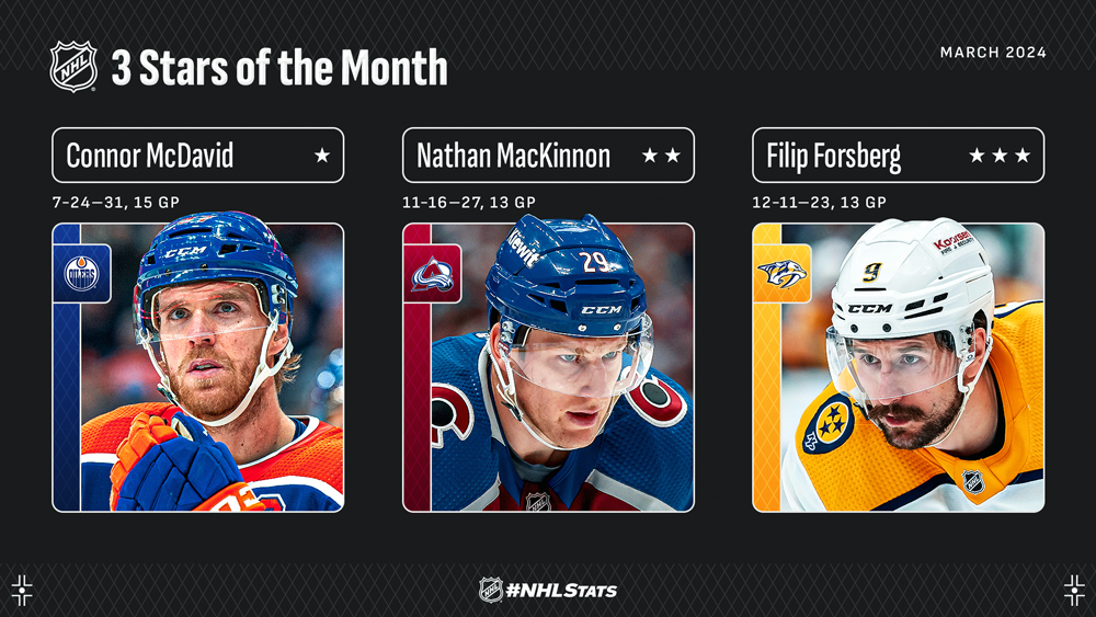NHL 3 Stars of the Month – McDavid Owns March