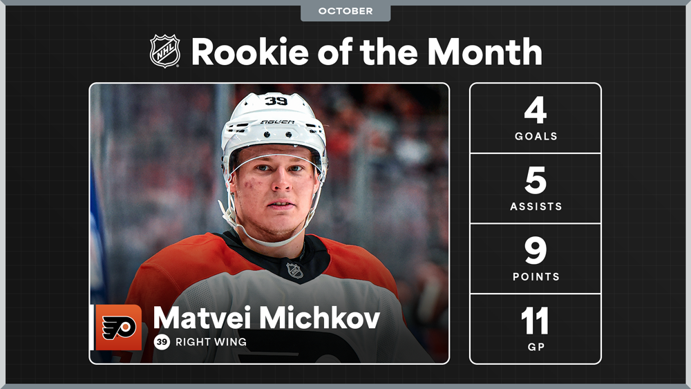NHL Rookie of the Month – Michkov Impresses in First Month