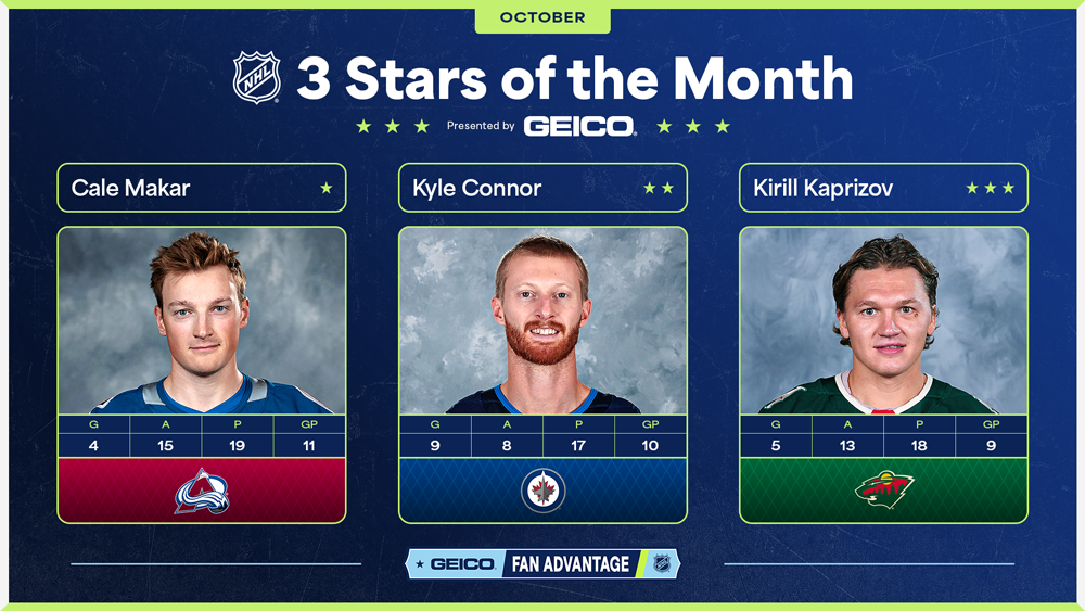 NHL 3 Stars of the Month – Makar Dominates for Top Honors