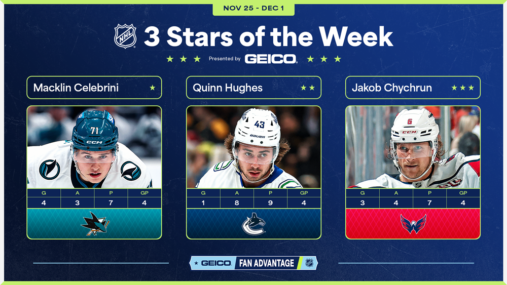 NHL Stars of the Week – Celebrini Caps Off Successful Week
