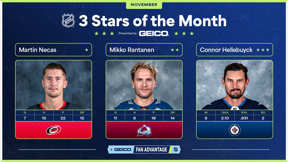 NHL 3 Stars of the Month – Necas Dominates for Top Honors