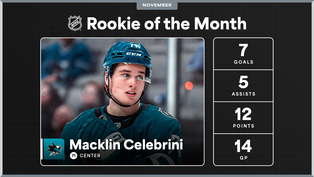 NHL Rookie of the Month – Celebrini Breaks Through for Top Honors
