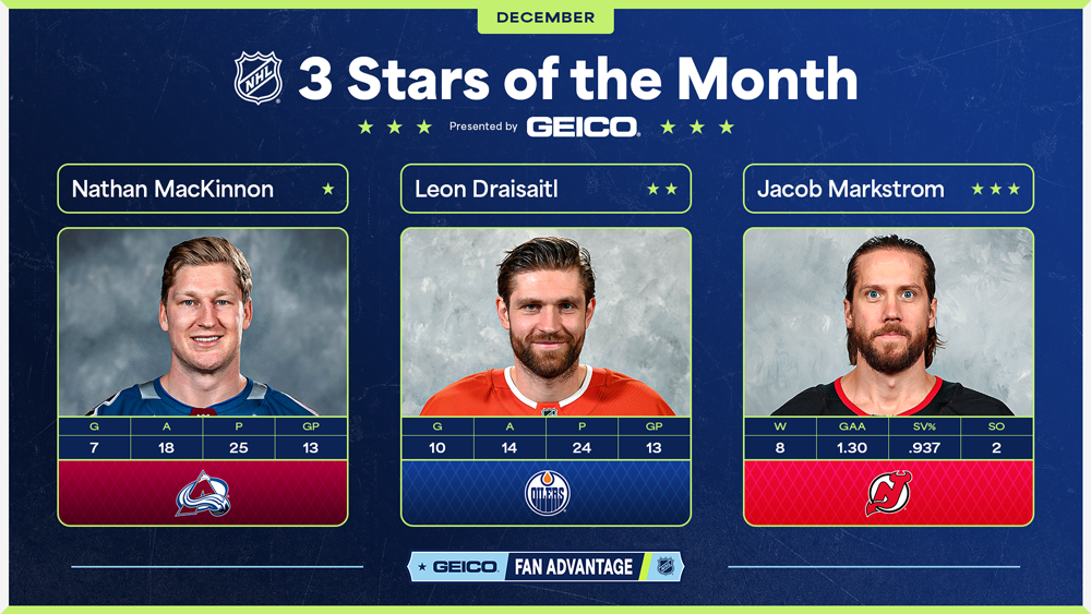 NHL 3 Stars of the Month – MacKinnon Continues Dominance