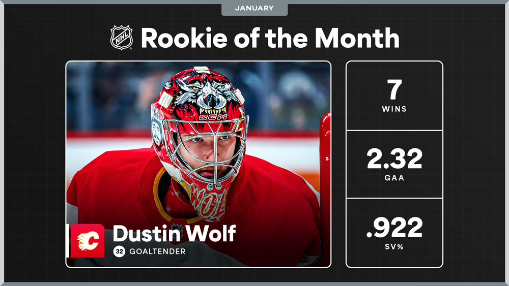 NHL Rookie of the Month – Wolf Ignites for Top Honors