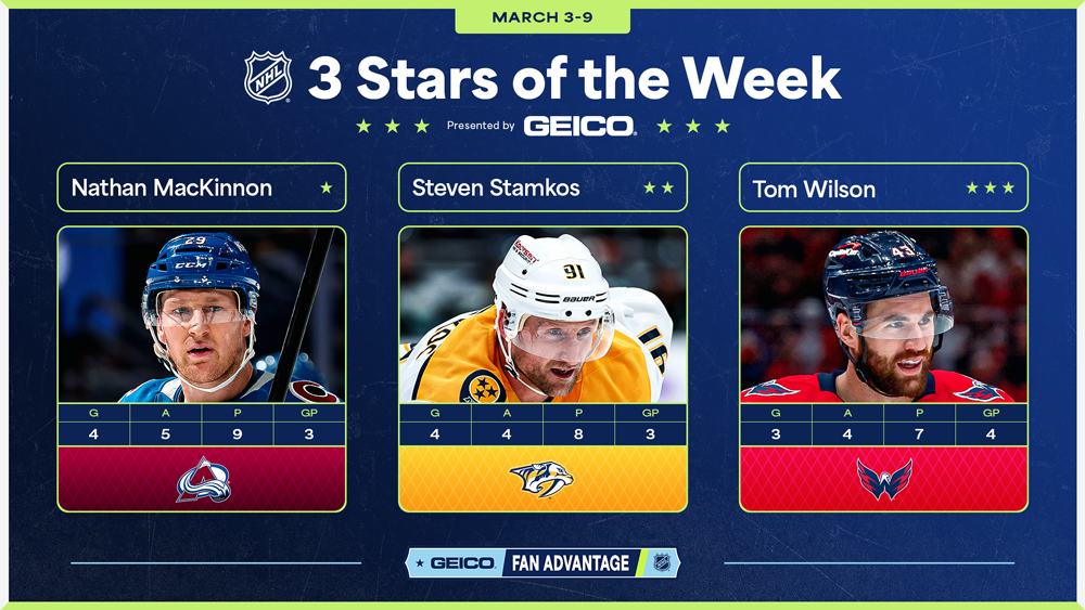 NHL Stars of the Week – MacKinnon Stays Dominant