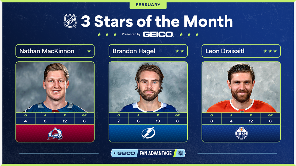NHL 3 Stars of the Month – MacKinnon Takes Top Honors