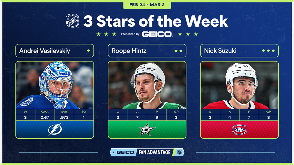 NHL Stars of the Week – Vasilevksiy Dominates