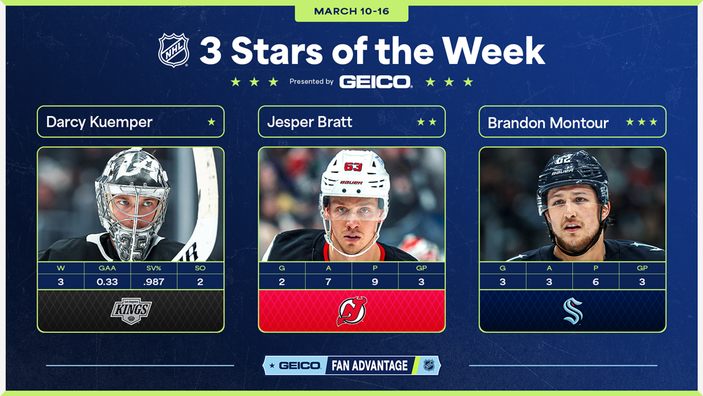 NHL Stars of the Week – Kuemper’s Shutouts Earn Top Honors