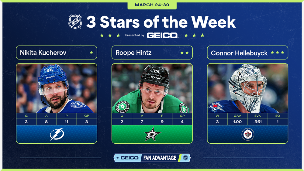 NHL Stars of the Week – Kucherov Strikes for Top Honors