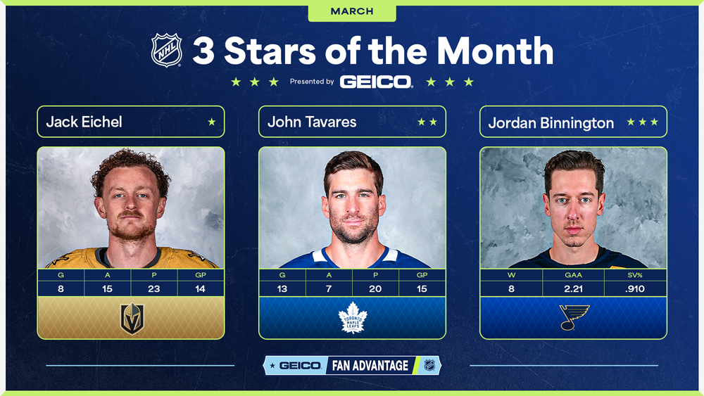NHL 3 Stars of the Month – Eichel Takes March